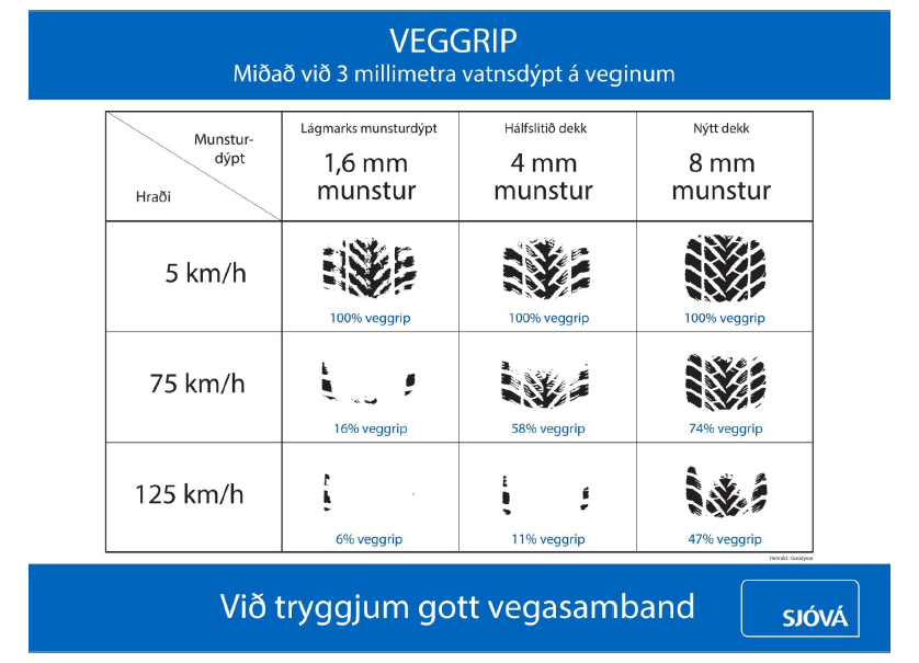 Veggrip út frá mynstursdýpt og ökuhraða
